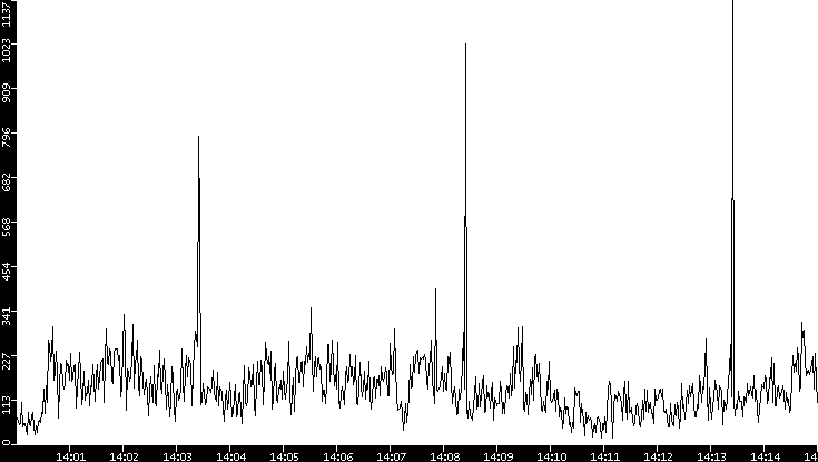 Throughput vs. Time