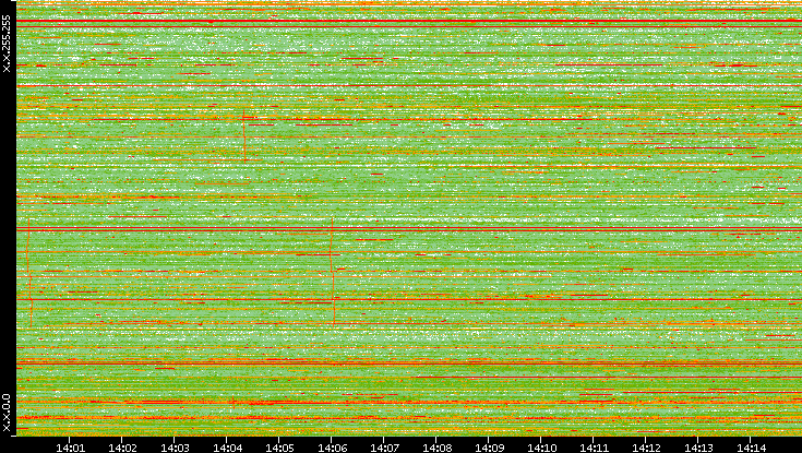 Dest. IP vs. Time