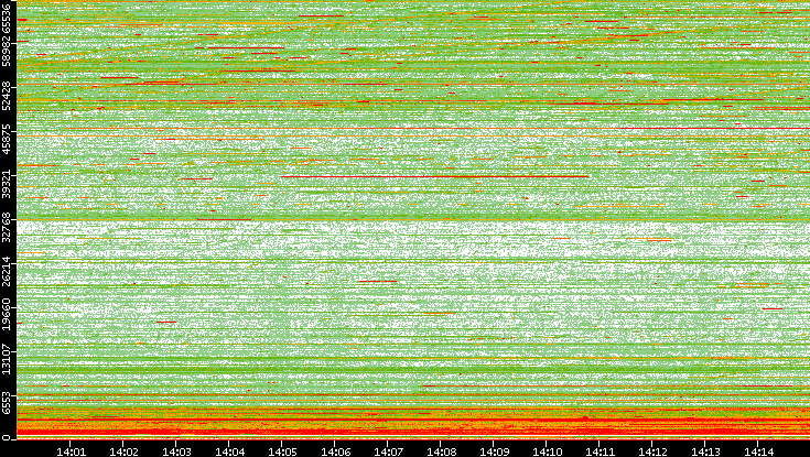 Dest. Port vs. Time