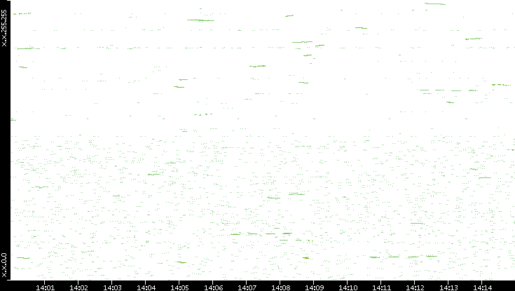 Dest. IP vs. Time