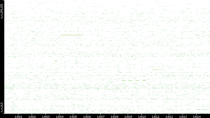 Src. IP vs. Time