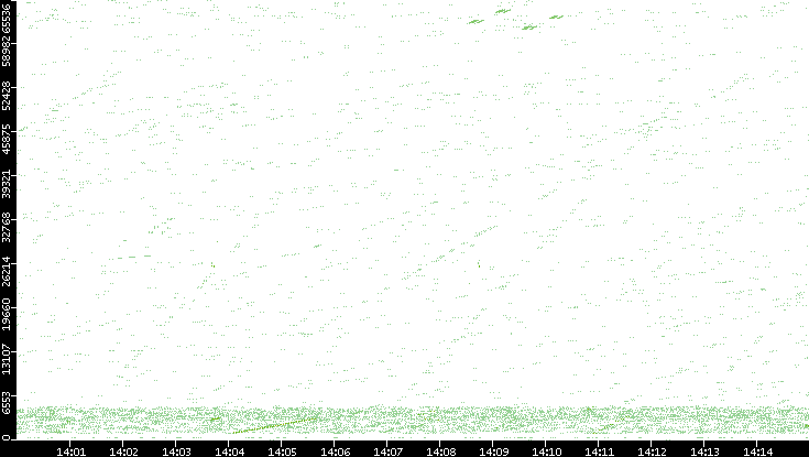 Src. Port vs. Time