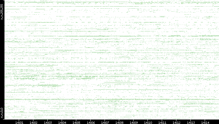 Dest. IP vs. Time