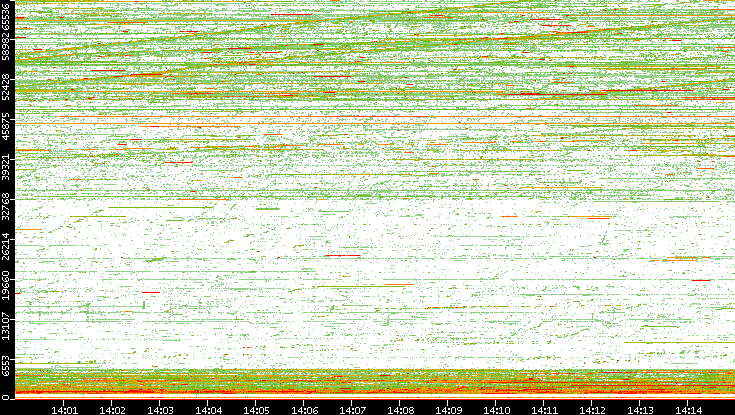 Dest. Port vs. Time
