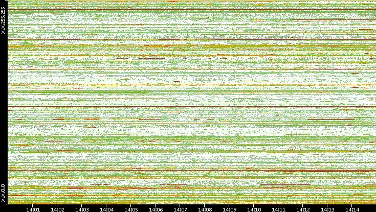 Src. IP vs. Time