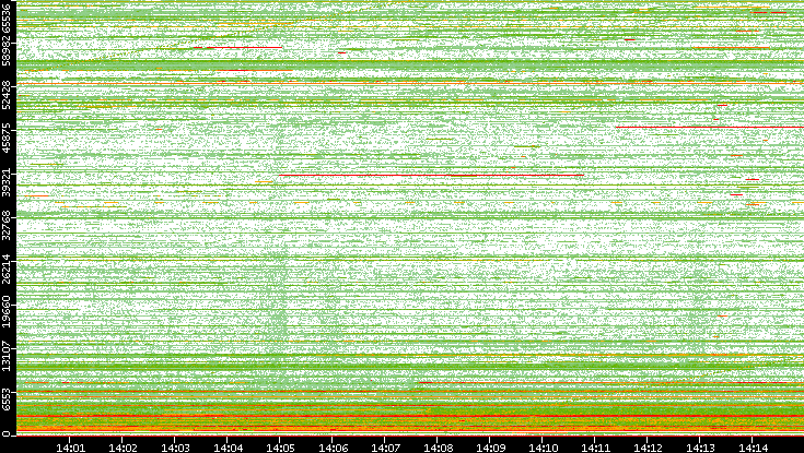 Dest. Port vs. Time