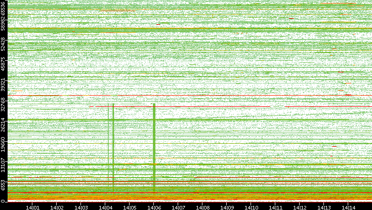 Src. Port vs. Time
