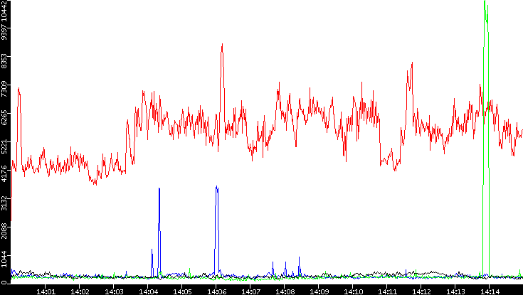 Nb. of Packets vs. Time