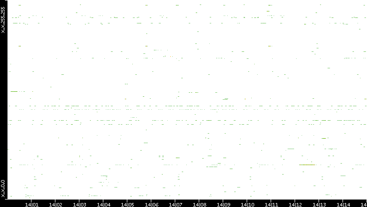 Dest. IP vs. Time