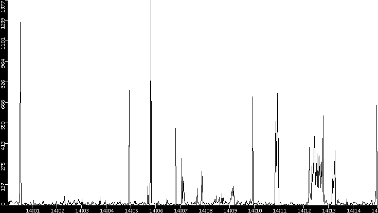 Throughput vs. Time