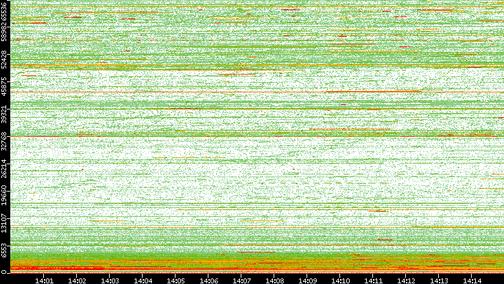 Dest. Port vs. Time