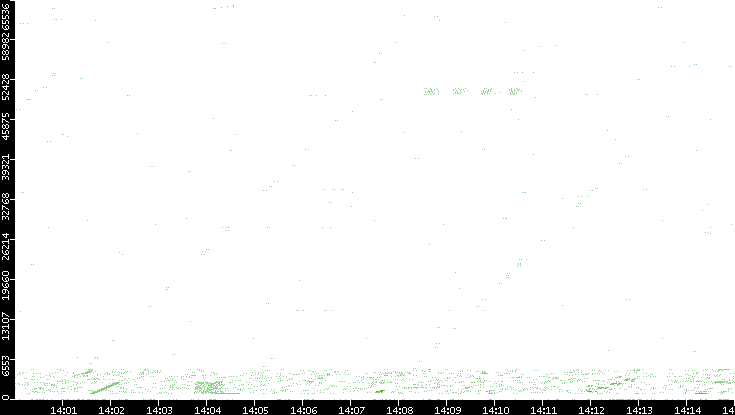 Src. Port vs. Time