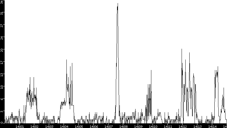 Throughput vs. Time