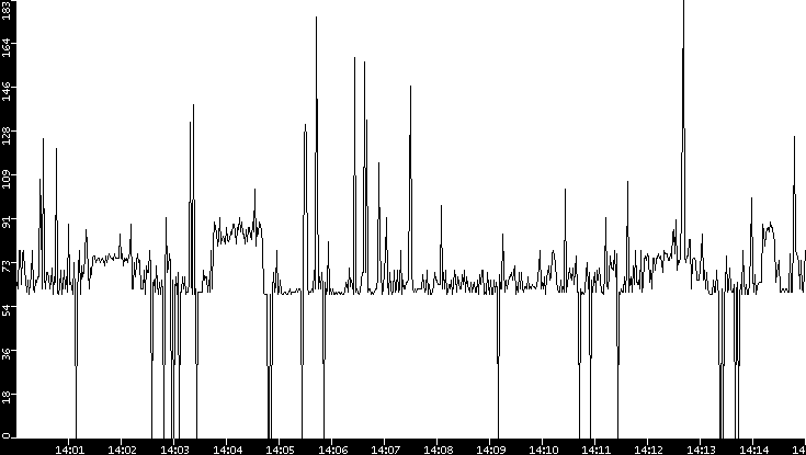 Average Packet Size vs. Time