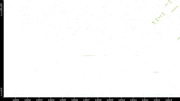 Dest. IP vs. Time