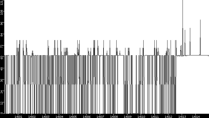 Average Packet Size vs. Time