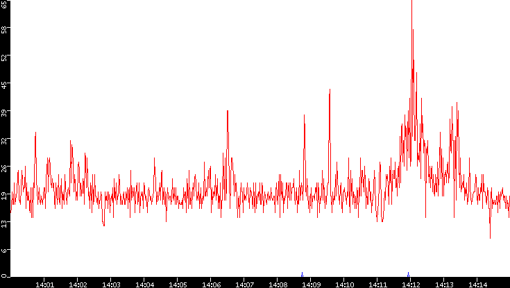 Nb. of Packets vs. Time