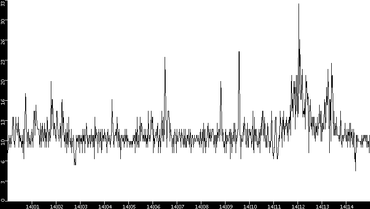Throughput vs. Time