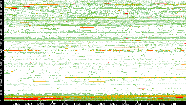 Dest. Port vs. Time
