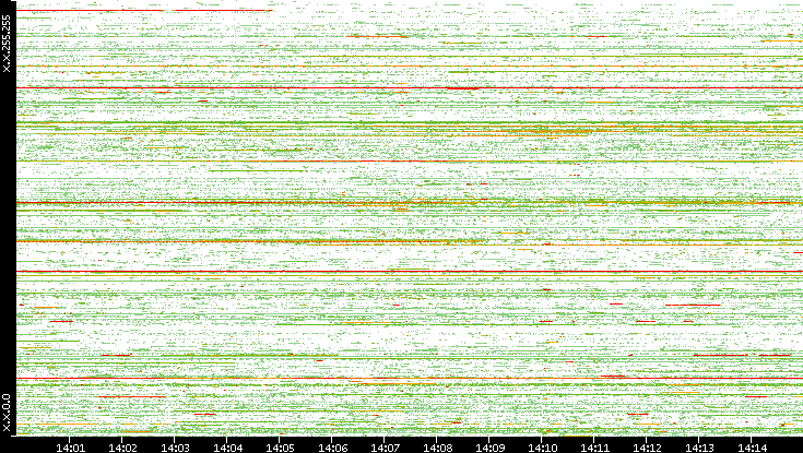 Src. IP vs. Time