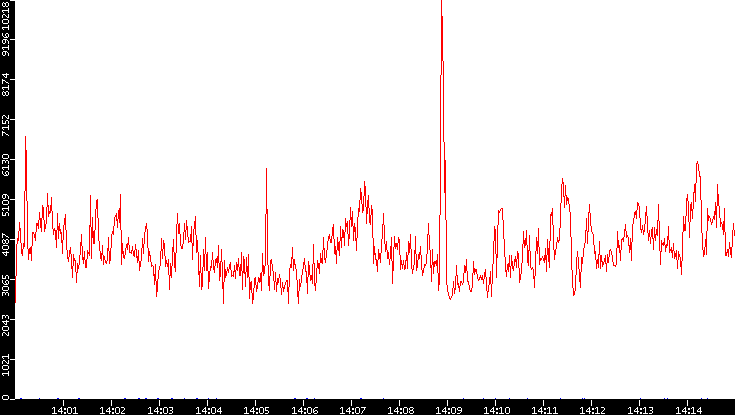 Nb. of Packets vs. Time