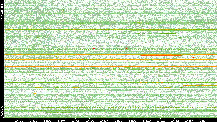 Dest. IP vs. Time
