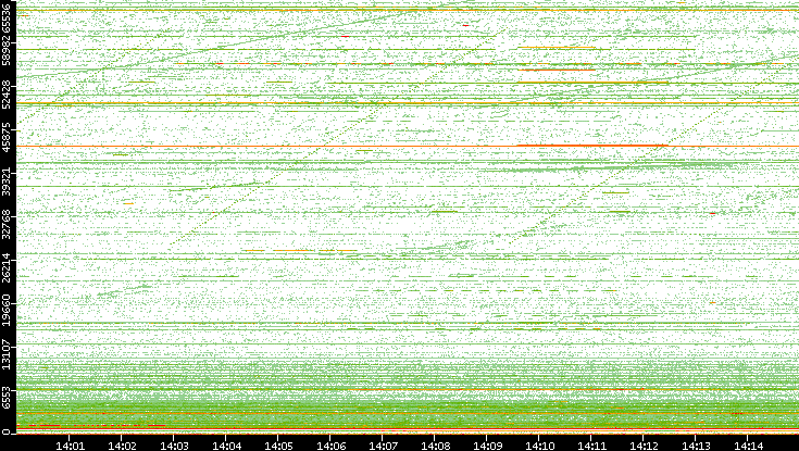 Dest. Port vs. Time