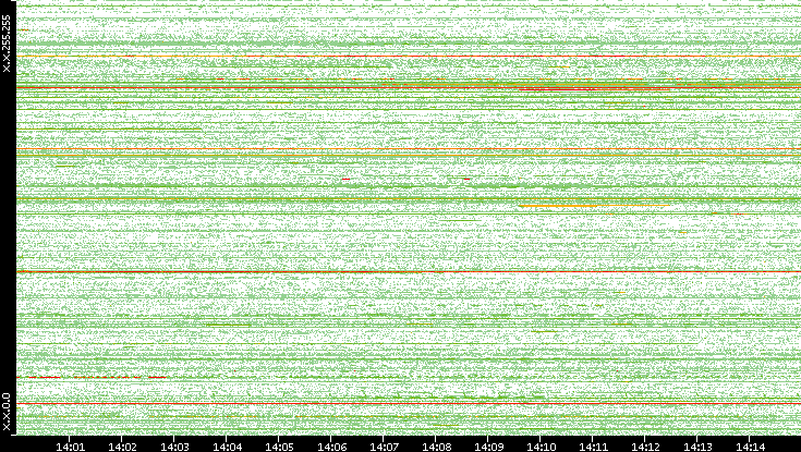 Src. IP vs. Time