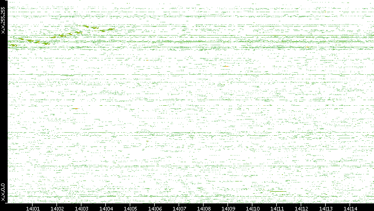 Dest. IP vs. Time