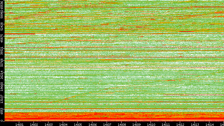 Dest. Port vs. Time