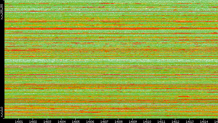 Src. IP vs. Time