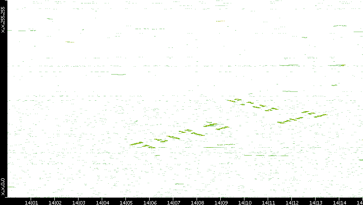Dest. IP vs. Time