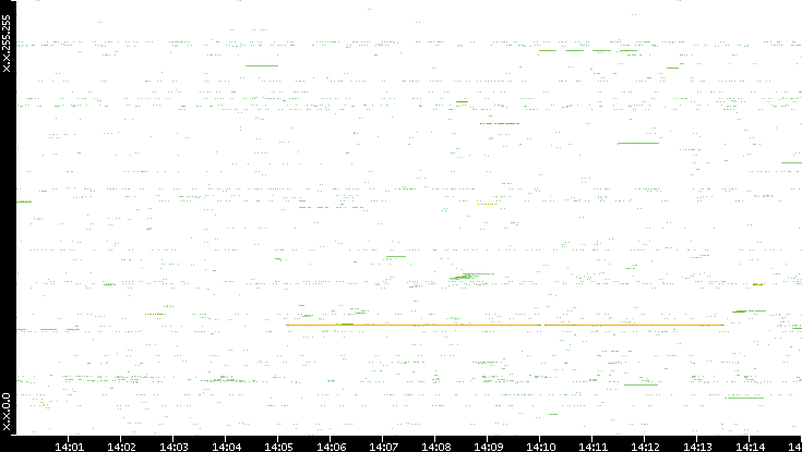 Src. IP vs. Time