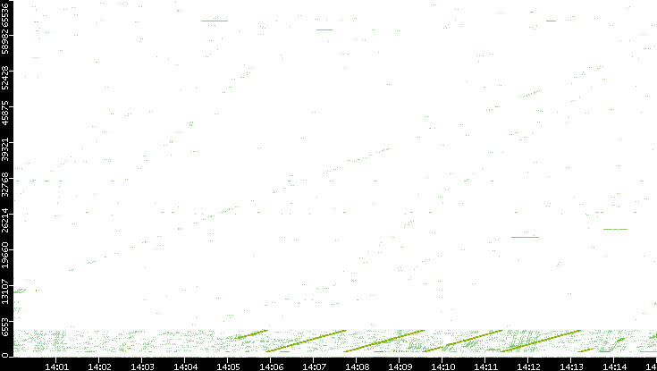 Src. Port vs. Time