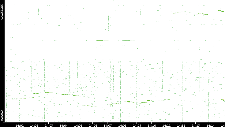 Dest. IP vs. Time