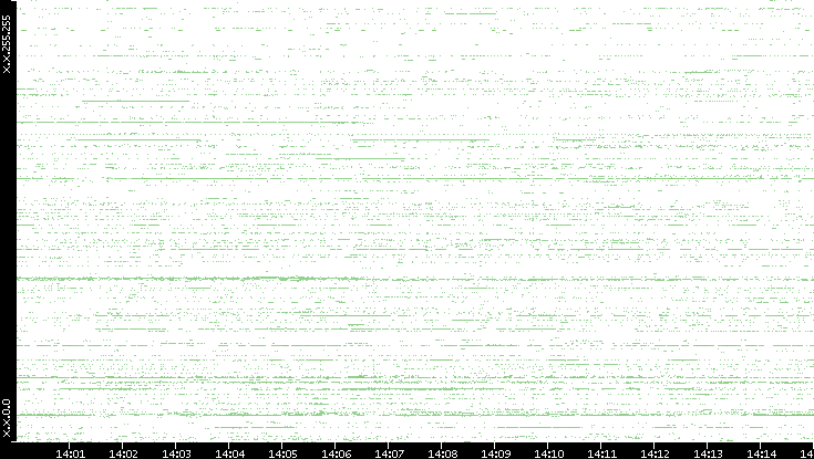 Dest. IP vs. Time