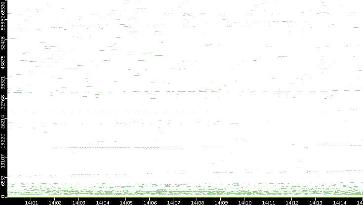 Src. Port vs. Time