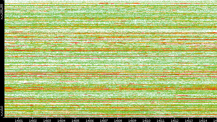Dest. IP vs. Time