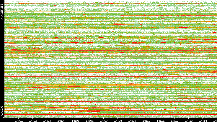 Src. IP vs. Time
