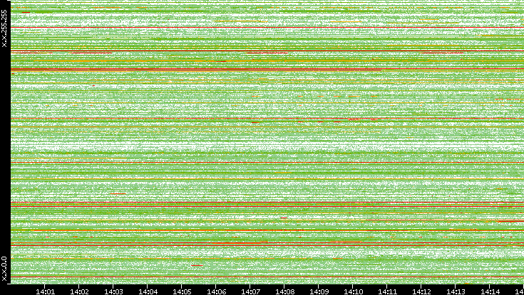 Src. IP vs. Time