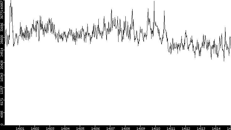 Throughput vs. Time