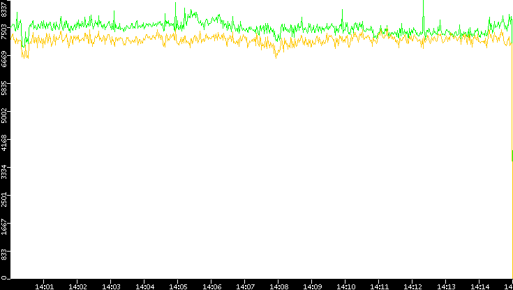 Entropy of Port vs. Time