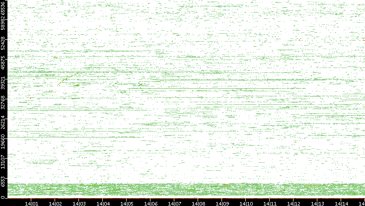 Dest. Port vs. Time