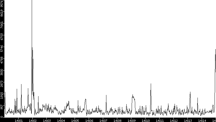 Throughput vs. Time