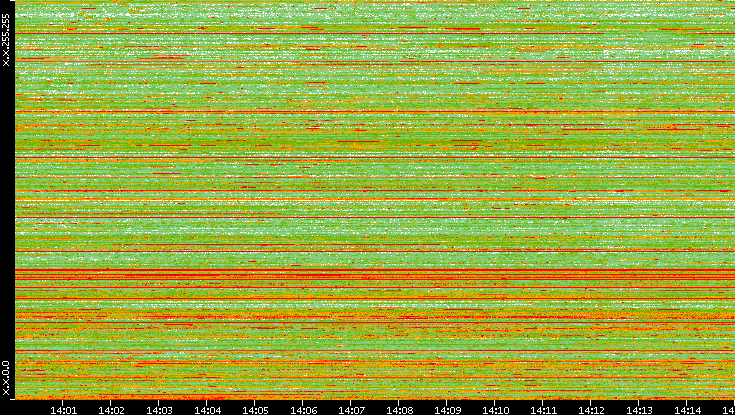 Dest. IP vs. Time