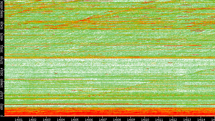 Dest. Port vs. Time