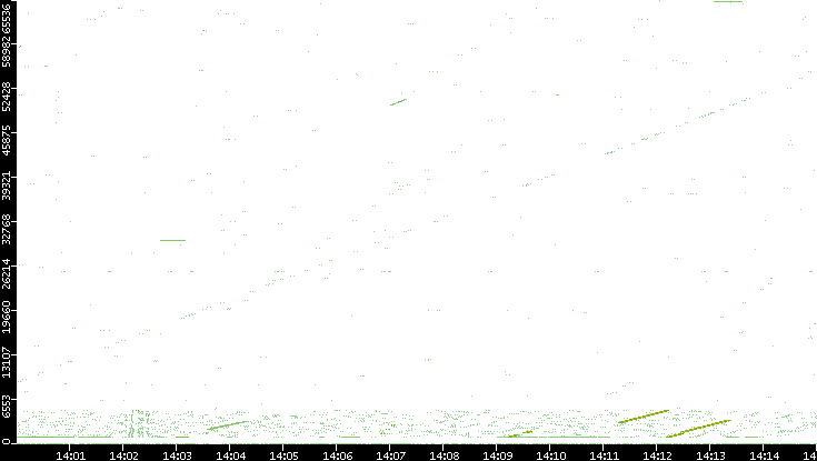Src. Port vs. Time