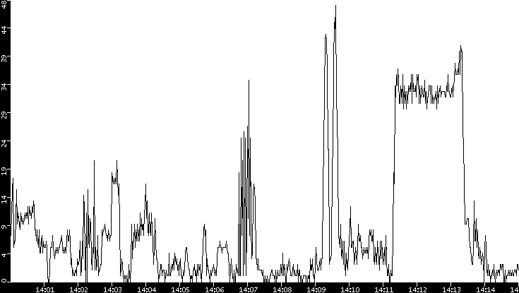 Throughput vs. Time