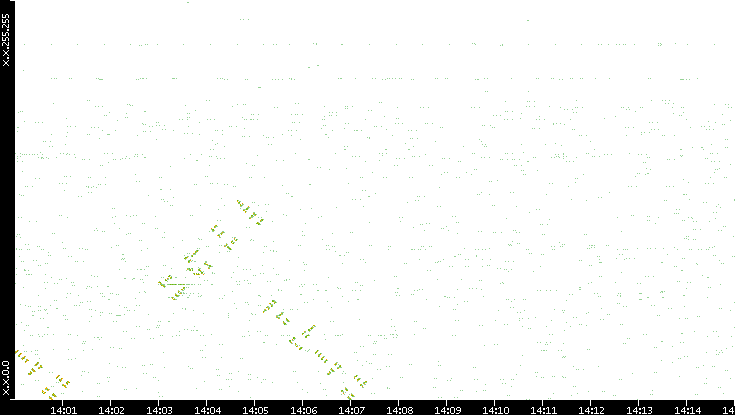 Dest. IP vs. Time