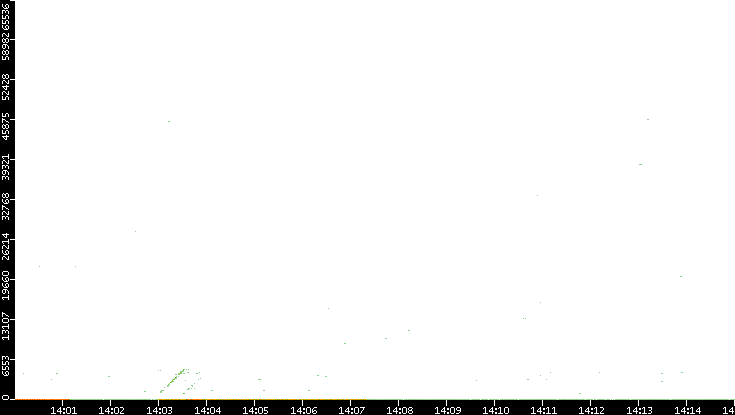 Dest. Port vs. Time